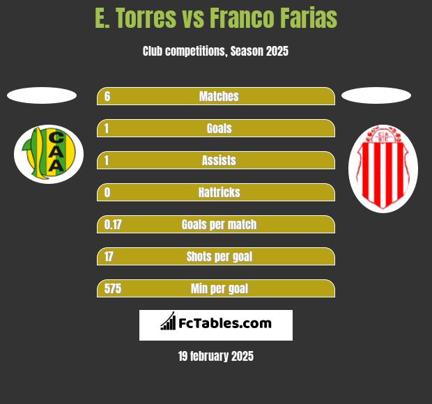 E. Torres vs Franco Farias h2h player stats