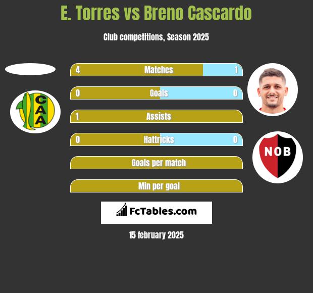 E. Torres vs Breno Cascardo h2h player stats