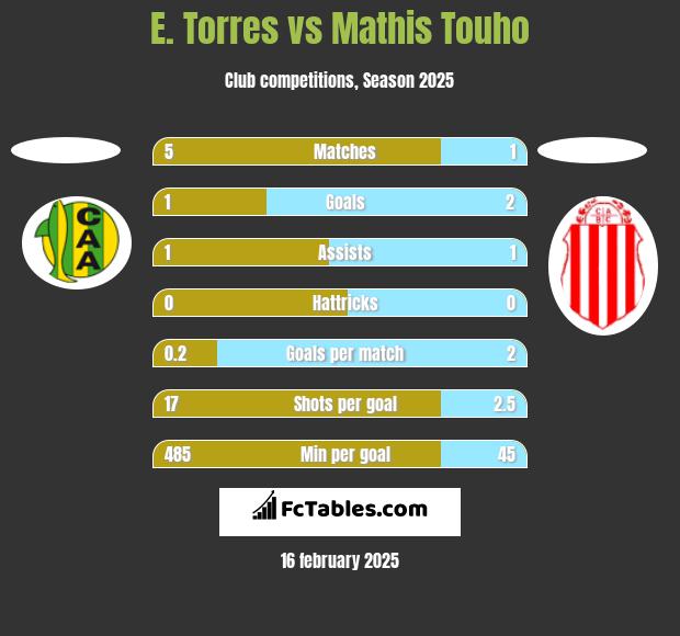 E. Torres vs Mathis Touho h2h player stats