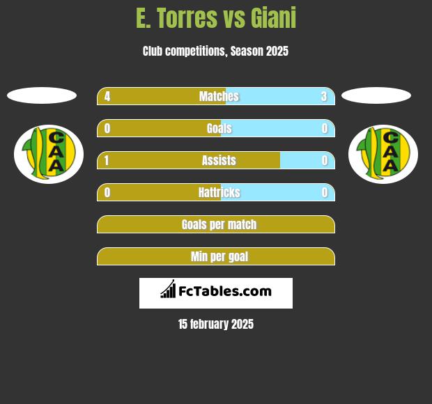 E. Torres vs Giani h2h player stats