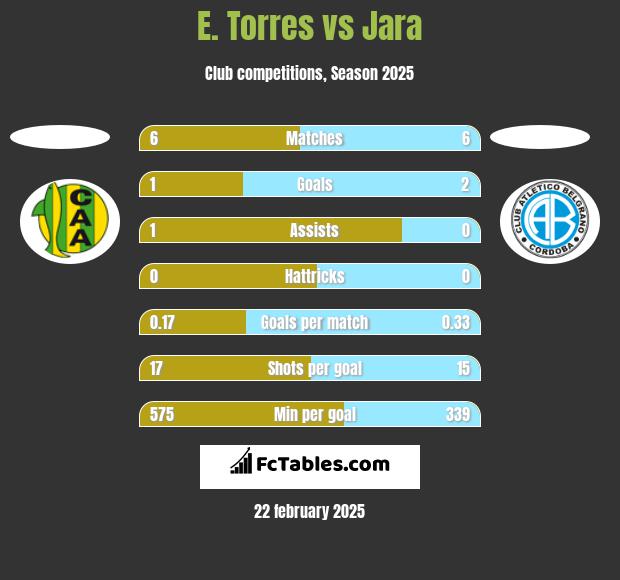 E. Torres vs Jara h2h player stats