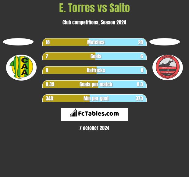 E. Torres vs Salto h2h player stats