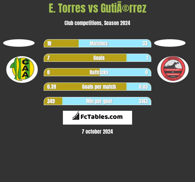 E. Torres vs GutiÃ©rrez h2h player stats