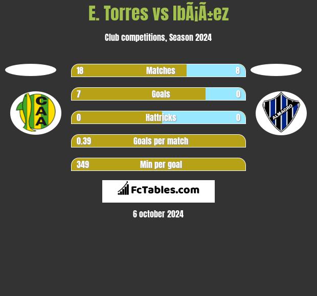 E. Torres vs IbÃ¡Ã±ez h2h player stats