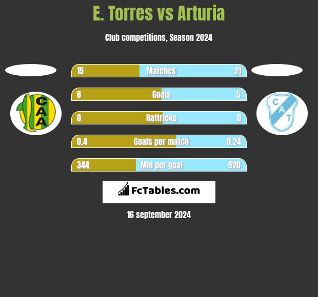 E. Torres vs Arturia h2h player stats