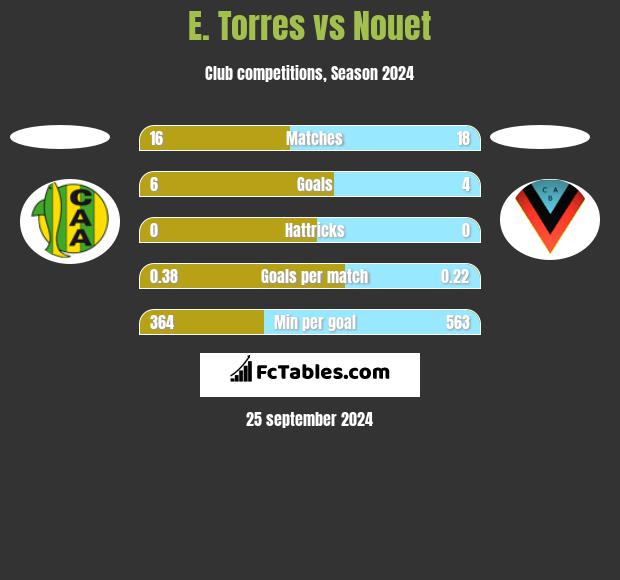 E. Torres vs Nouet h2h player stats