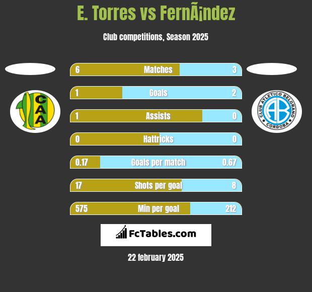 E. Torres vs FernÃ¡ndez h2h player stats