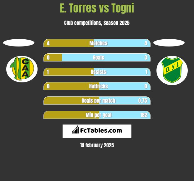 E. Torres vs Togni h2h player stats