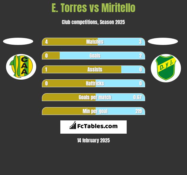 E. Torres vs Miritello h2h player stats