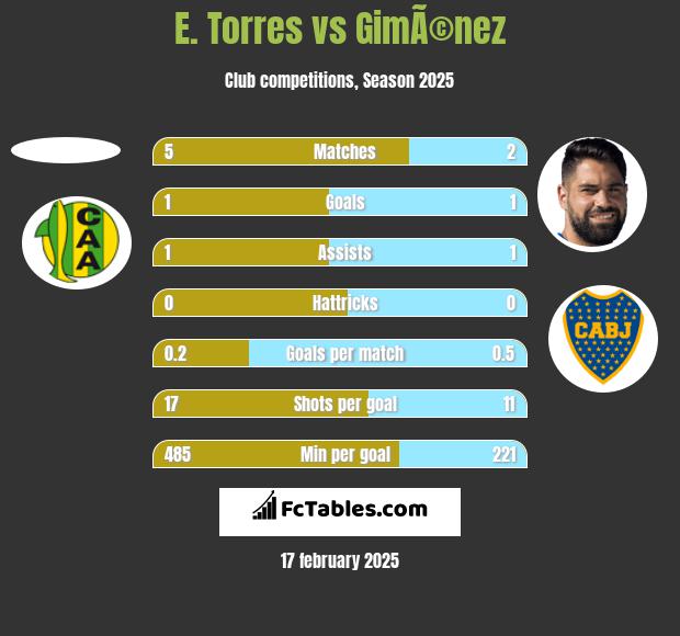 E. Torres vs GimÃ©nez h2h player stats