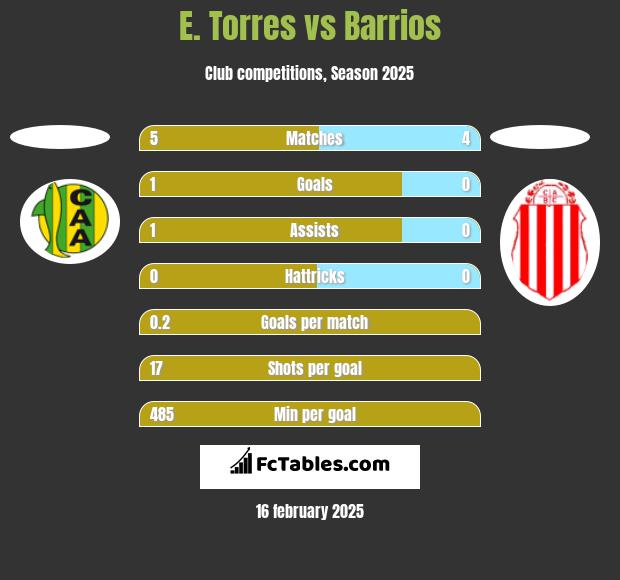 E. Torres vs Barrios h2h player stats