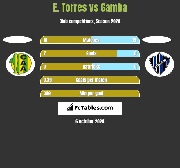 E. Torres vs Gamba h2h player stats