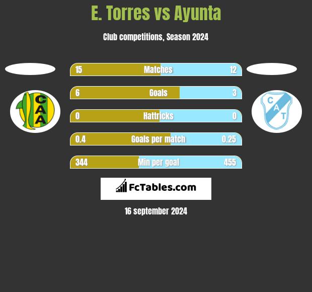 E. Torres vs Ayunta h2h player stats