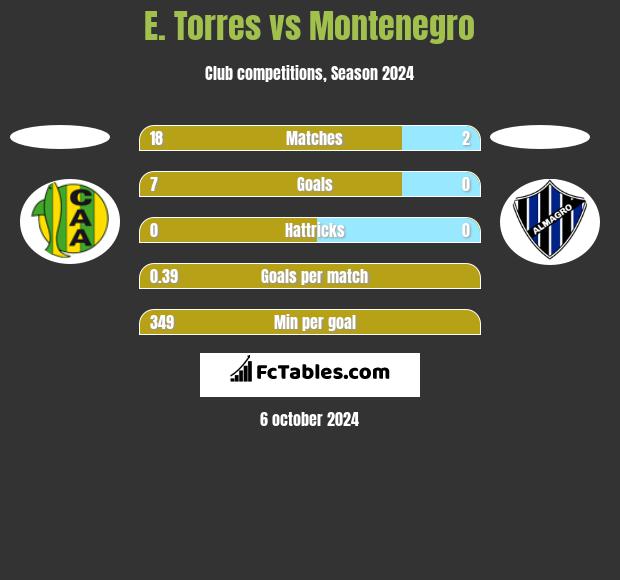 E. Torres vs Montenegro h2h player stats