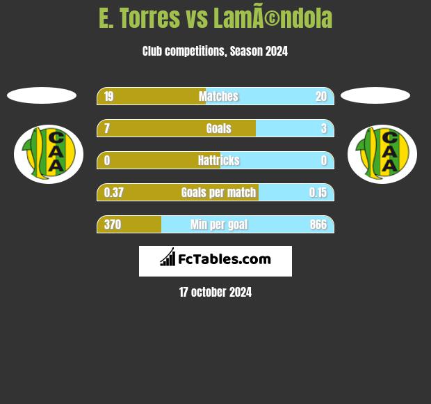 E. Torres vs LamÃ©ndola h2h player stats