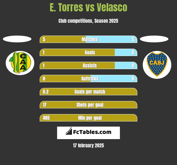 E. Torres vs Velasco h2h player stats