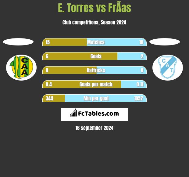 E. Torres vs FrÃ­as h2h player stats