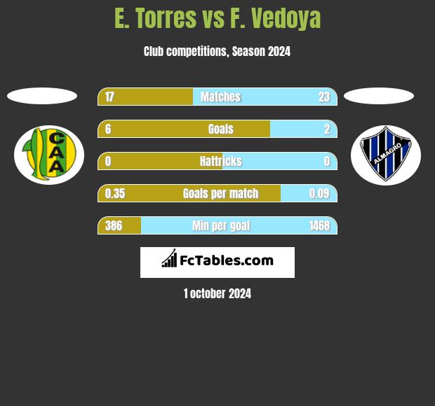 E. Torres vs F. Vedoya h2h player stats