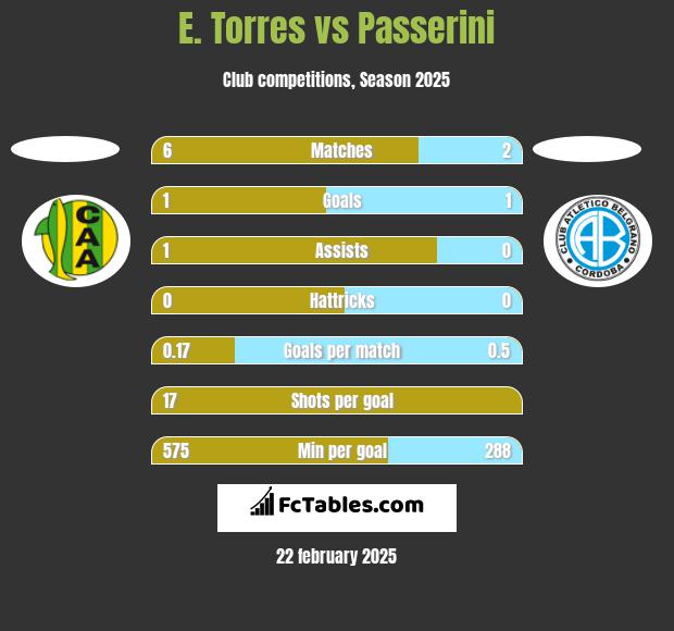 E. Torres vs Passerini h2h player stats