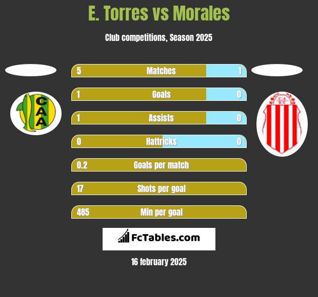 E. Torres vs Morales h2h player stats