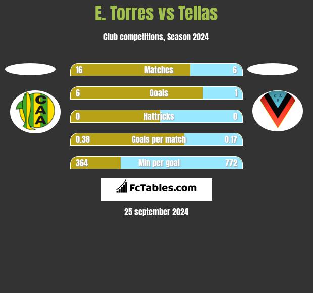 E. Torres vs Tellas h2h player stats