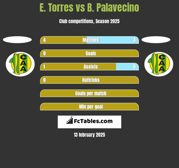 E. Torres vs B. Palavecino h2h player stats