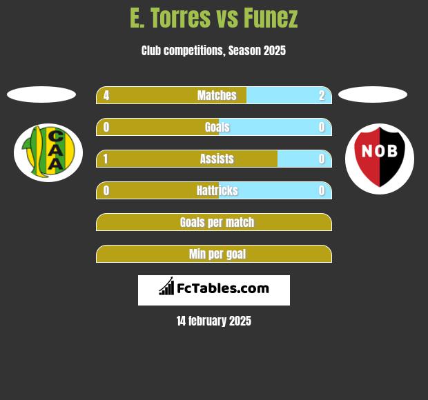 E. Torres vs Funez h2h player stats