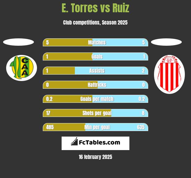 E. Torres vs Ruiz h2h player stats