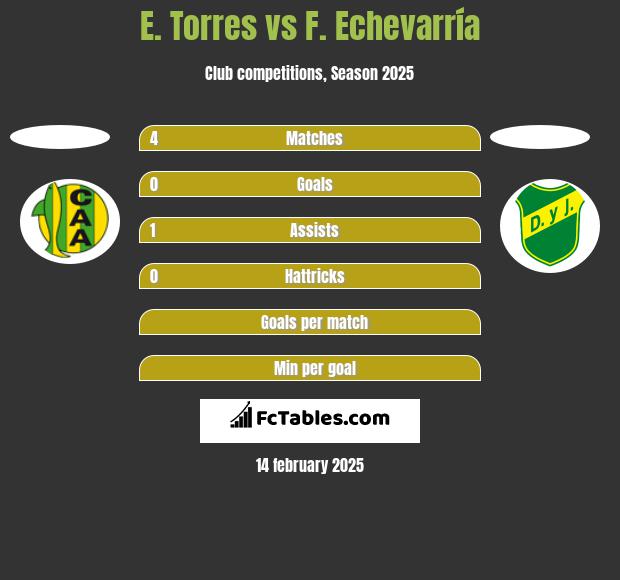 E. Torres vs F. Echevarría h2h player stats