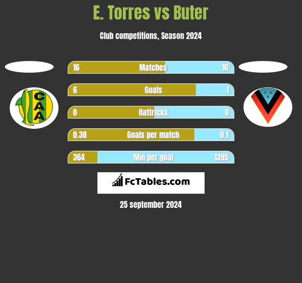 E. Torres vs Buter h2h player stats