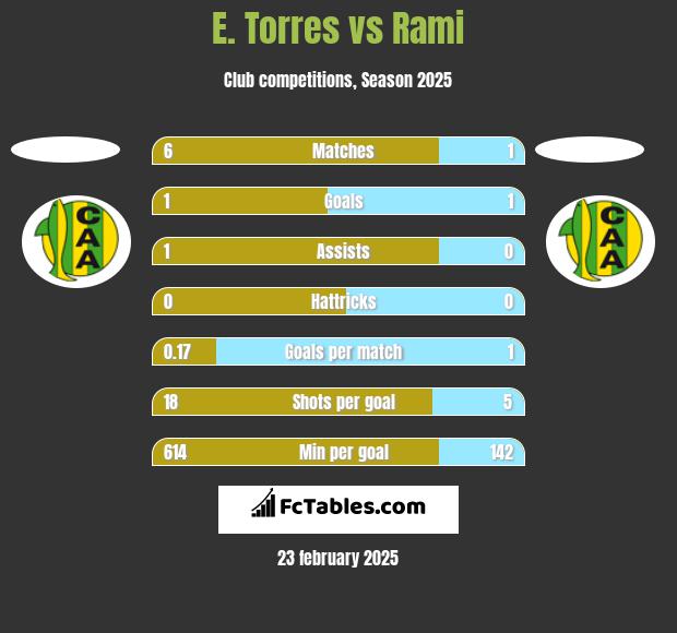 E. Torres vs Rami h2h player stats