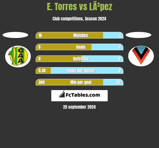 E. Torres vs LÃ³pez h2h player stats