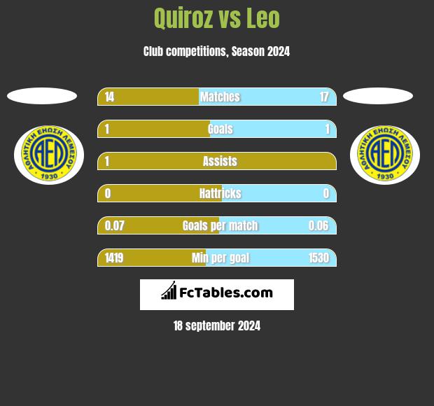 Quiroz vs Leo h2h player stats