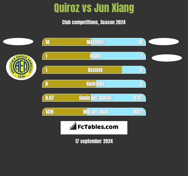 Quiroz vs Jun Xiang h2h player stats