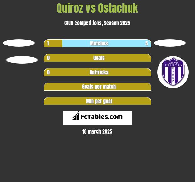 Quiroz vs Ostachuk h2h player stats