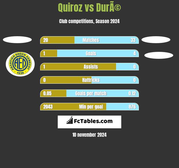 Quiroz vs DurÃ© h2h player stats