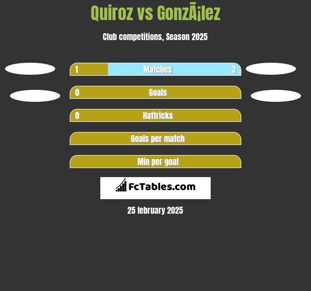 Quiroz vs GonzÃ¡lez h2h player stats