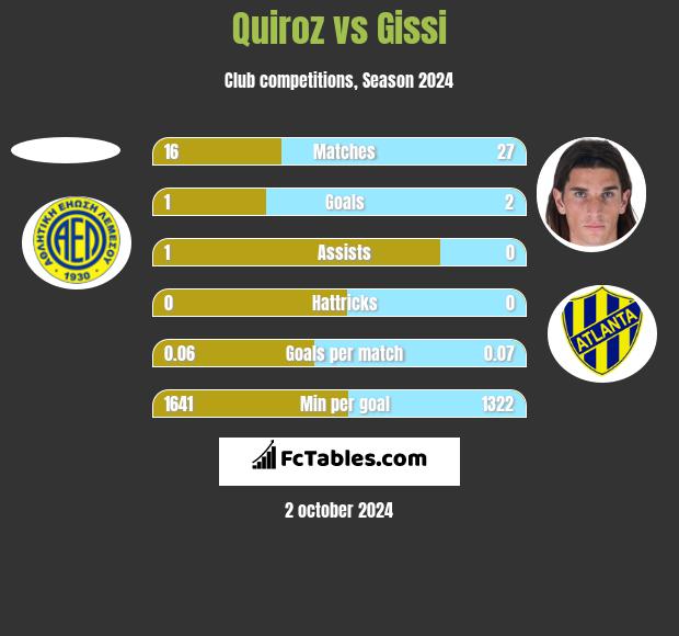 Quiroz vs Gissi h2h player stats