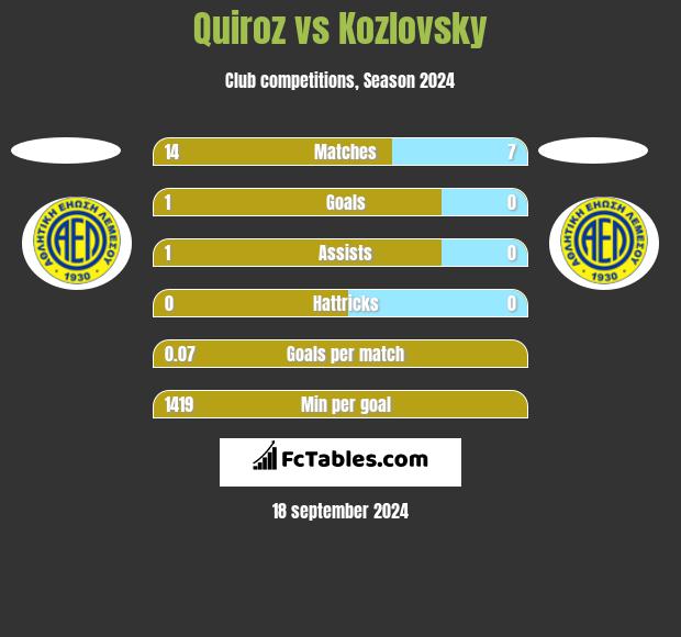 Quiroz vs Kozlovsky h2h player stats