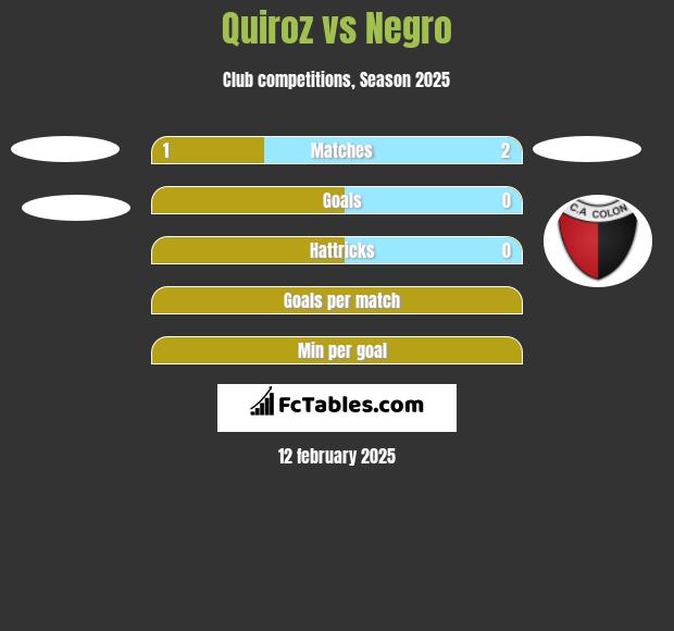 Quiroz vs Negro h2h player stats