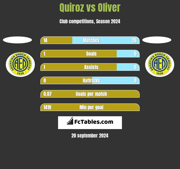 Quiroz vs Oliver h2h player stats