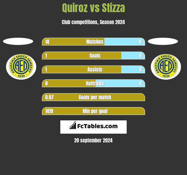 Quiroz vs Stizza h2h player stats