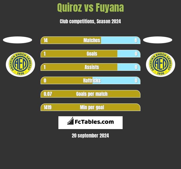 Quiroz vs Fuyana h2h player stats