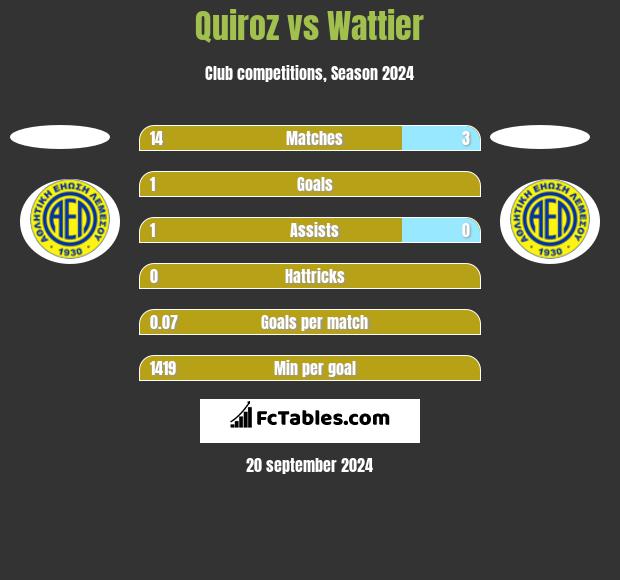 Quiroz vs Wattier h2h player stats