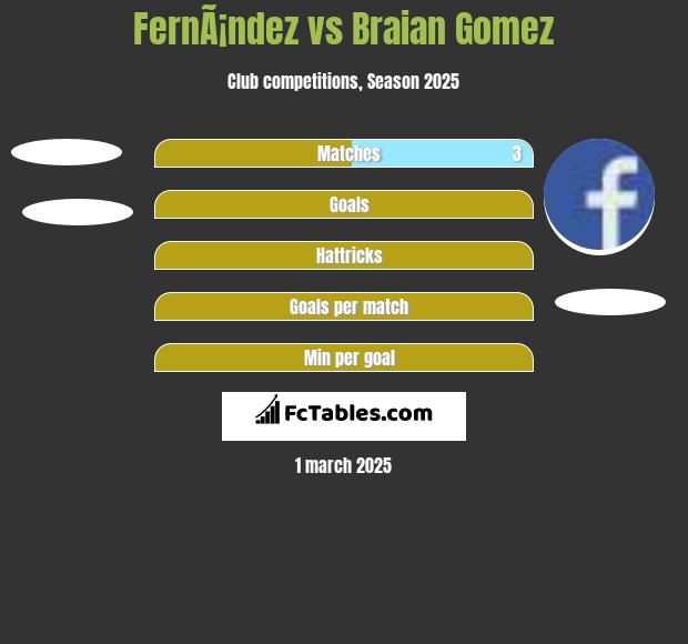 FernÃ¡ndez vs Braian Gomez h2h player stats