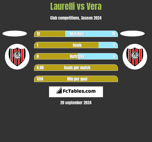 Laurelli vs Vera h2h player stats