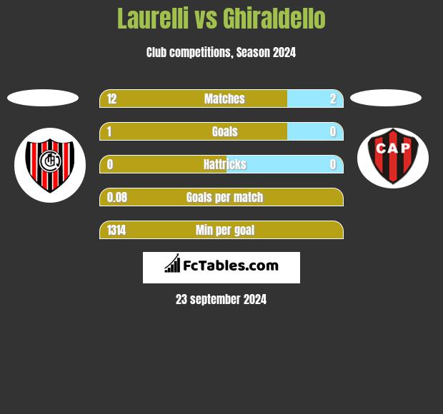 Laurelli vs Ghiraldello h2h player stats