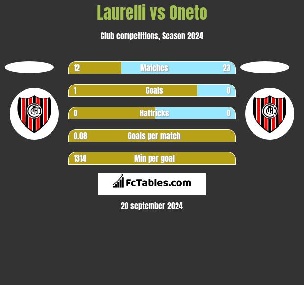 Laurelli vs Oneto h2h player stats