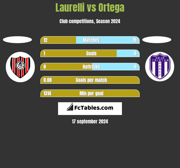 Laurelli vs Ortega h2h player stats