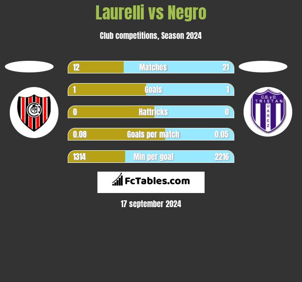 Laurelli vs Negro h2h player stats